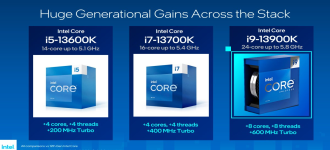 Intel vừa tung ra CPU Core thế hệ 13 với nhiều lõi hơn, tốc độ face-melting